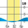 Dauphin Island tide chart for Saturday, December 10, 2022