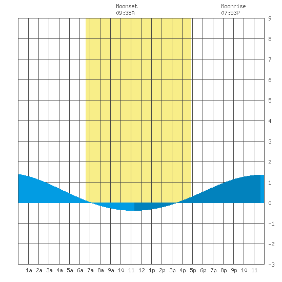 Dauphin Island tide chart for Sunday, December 11, 2022