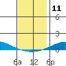 Dauphin Island tide chart for Sunday, December 11, 2022