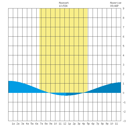 Dauphin Island tide chart for Tuesday, December 13, 2022