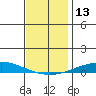 Dauphin Island tide chart for Tuesday, December 13, 2022