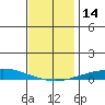 Dauphin Island tide chart for Wednesday, December 14, 2022