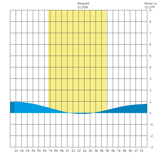 Dauphin Island tide chart for Thursday, December 15, 2022