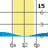 Dauphin Island tide chart for Thursday, December 15, 2022