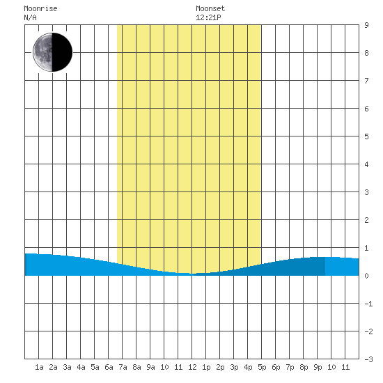 Dauphin Island tide chart for Friday, December 16, 2022