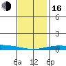 Dauphin Island tide chart for Friday, December 16, 2022