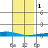 Dauphin Island tide chart for Thursday, December 1, 2022