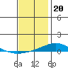 Dauphin Island tide chart for Tuesday, December 20, 2022