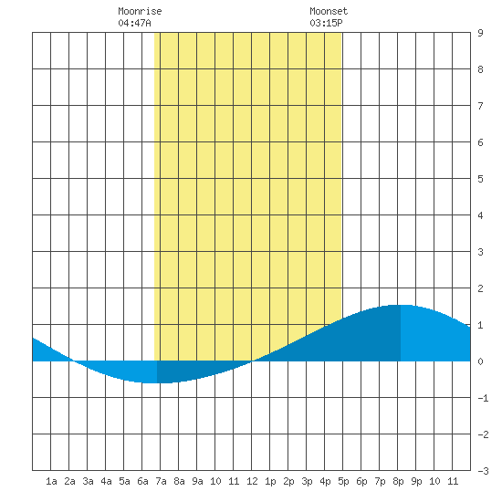 Dauphin Island tide chart for Wednesday, December 21, 2022