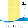 Dauphin Island tide chart for Wednesday, December 21, 2022
