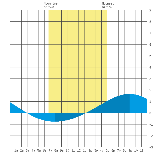 Dauphin Island tide chart for Thursday, December 22, 2022