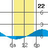 Dauphin Island tide chart for Thursday, December 22, 2022