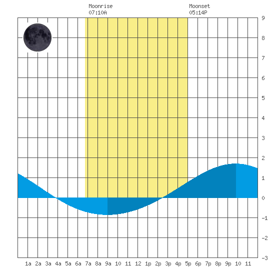 Dauphin Island tide chart for Friday, December 23, 2022