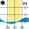 Dauphin Island tide chart for Friday, December 23, 2022