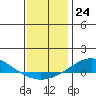 Dauphin Island tide chart for Saturday, December 24, 2022