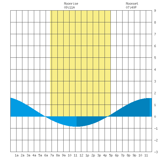 Dauphin Island tide chart for Sunday, December 25, 2022