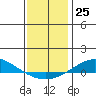 Dauphin Island tide chart for Sunday, December 25, 2022