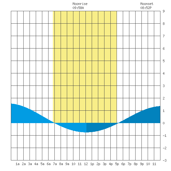 Dauphin Island tide chart for Monday, December 26, 2022