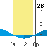 Dauphin Island tide chart for Monday, December 26, 2022