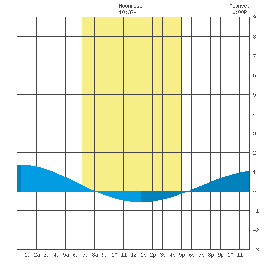 Dauphin Island tide chart for Tuesday, December 27, 2022