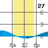 Dauphin Island tide chart for Tuesday, December 27, 2022
