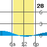 Dauphin Island tide chart for Wednesday, December 28, 2022