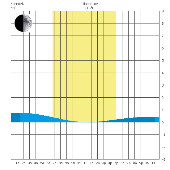 Dauphin Island tide chart for Thursday, December 29, 2022