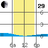 Dauphin Island tide chart for Thursday, December 29, 2022