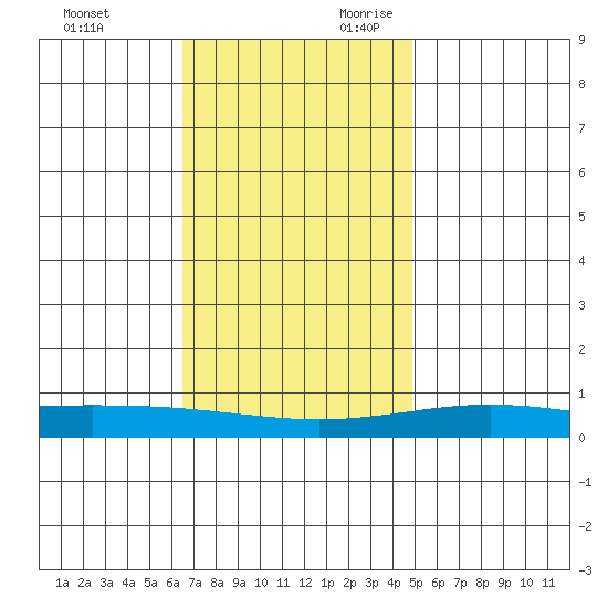 Dauphin Island tide chart for Friday, December 2, 2022