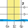 Dauphin Island tide chart for Friday, December 2, 2022