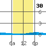 Dauphin Island tide chart for Friday, December 30, 2022