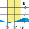 Dauphin Island tide chart for Tuesday, December 6, 2022
