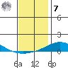 Dauphin Island tide chart for Wednesday, December 7, 2022