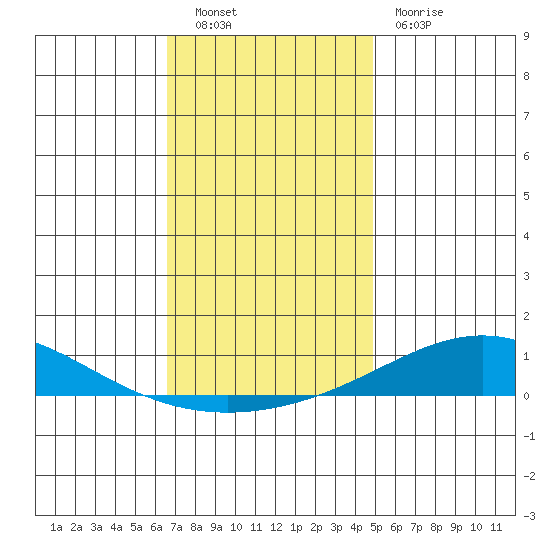 Dauphin Island tide chart for Friday, December 9, 2022