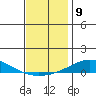 Dauphin Island tide chart for Friday, December 9, 2022