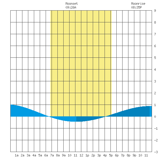 Dauphin Island tide chart for Tuesday, January 10, 2023