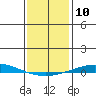 Dauphin Island tide chart for Tuesday, January 10, 2023