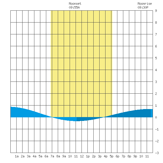 Dauphin Island tide chart for Wednesday, January 11, 2023