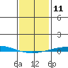Dauphin Island tide chart for Wednesday, January 11, 2023