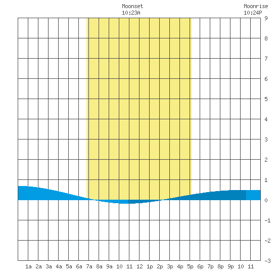 Dauphin Island tide chart for Thursday, January 12, 2023