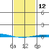 Dauphin Island tide chart for Thursday, January 12, 2023
