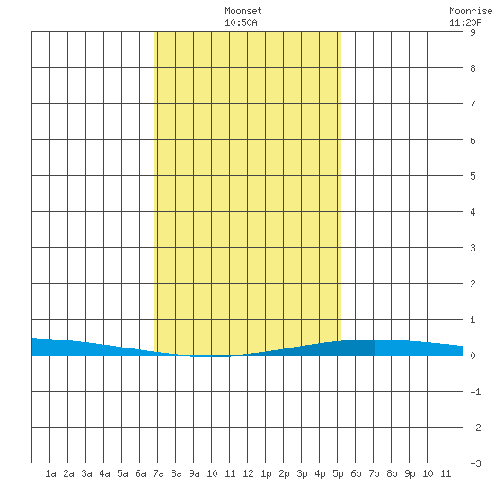 Dauphin Island tide chart for Friday, January 13, 2023