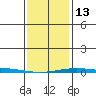 Dauphin Island tide chart for Friday, January 13, 2023
