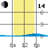 Dauphin Island tide chart for Saturday, January 14, 2023