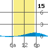 Dauphin Island tide chart for Sunday, January 15, 2023