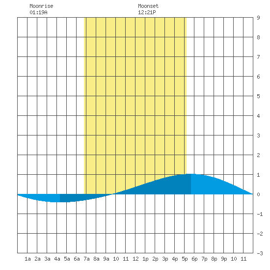 Dauphin Island tide chart for Monday, January 16, 2023