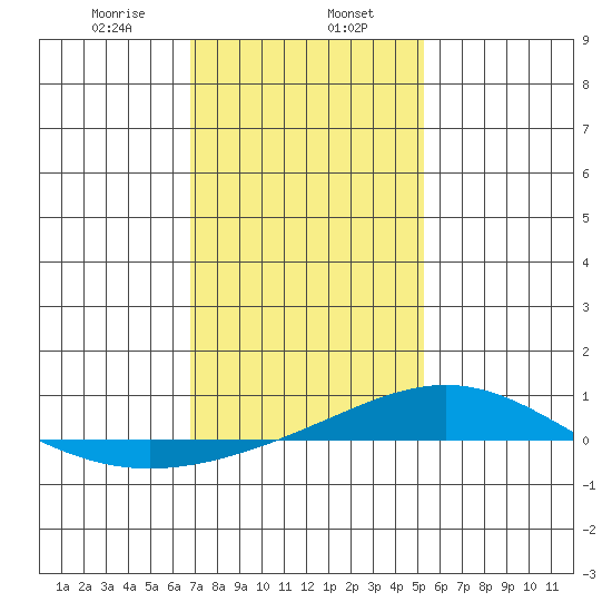 Dauphin Island tide chart for Tuesday, January 17, 2023