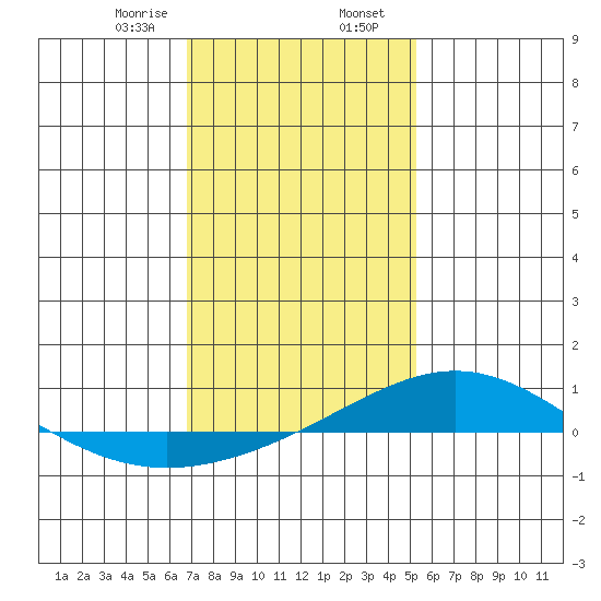 Dauphin Island tide chart for Wednesday, January 18, 2023