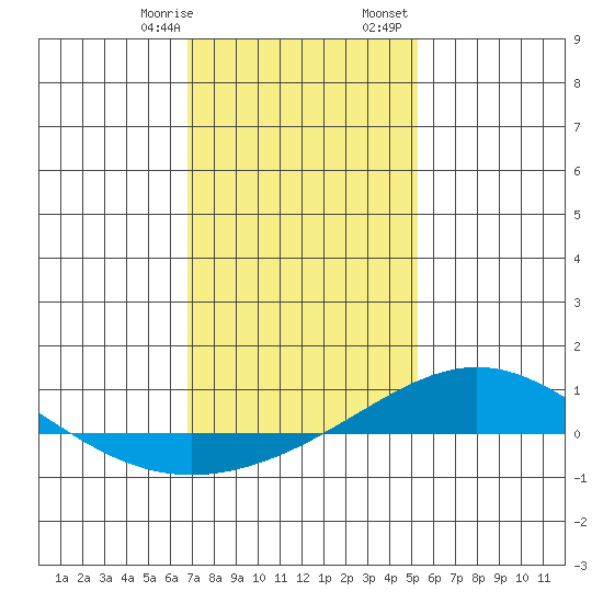 Dauphin Island tide chart for Thursday, January 19, 2023