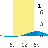 Dauphin Island tide chart for Sunday, January 1, 2023